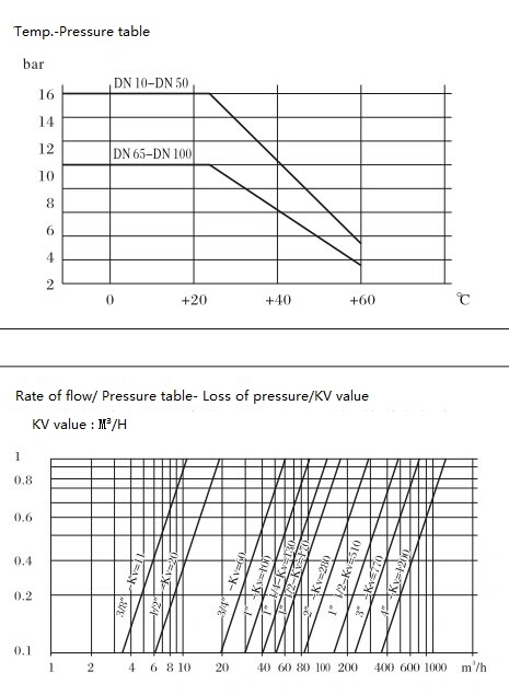 Gagal Tutup UPVC On Off Pneumatic Ball Valve Untuk Acid Alkali Korosif Cairan 2